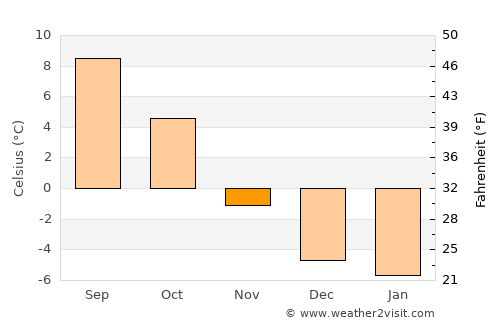 Vomp average temperature in November
