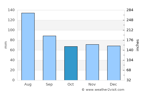 Vomp average rain in October