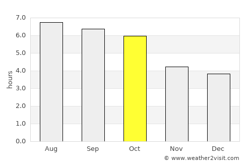 Vomp average rain in October