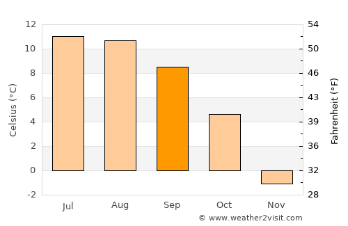 Vomp average temperature in September
