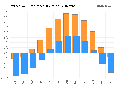 Vomp average minimum / maximum temperatures (Celsius)