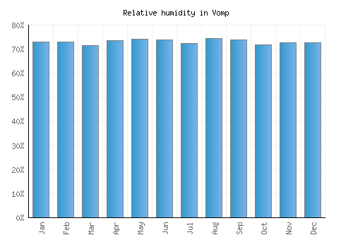 Vomp relative humidity averages