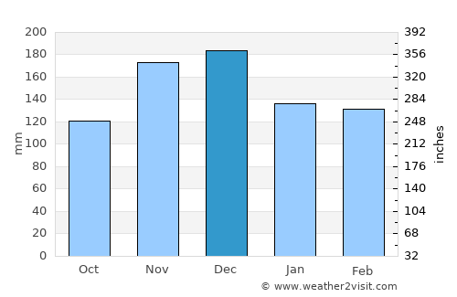 Vónitsa average rain in December