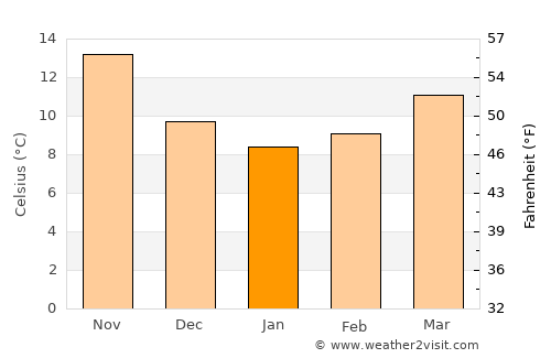 Vónitsa average temperature in January