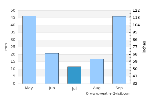 Vónitsa average rain in July