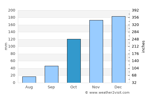 Vónitsa average rain in October