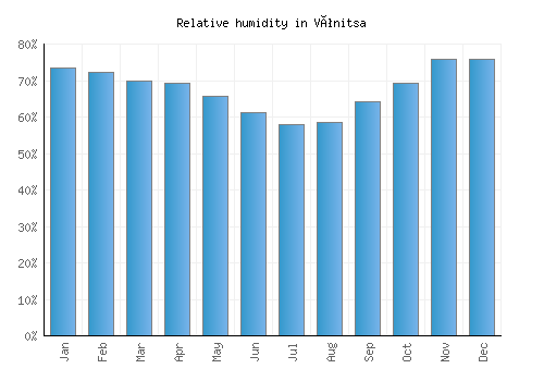 Vónitsa relative humidity averages