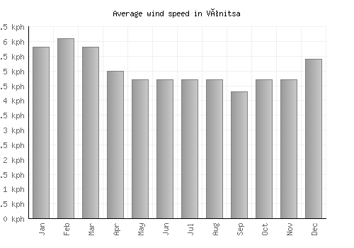 Vónitsa average winspeed by month (km/h)