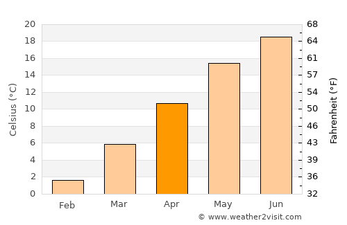 Vonyarcvashegy average temperature in April