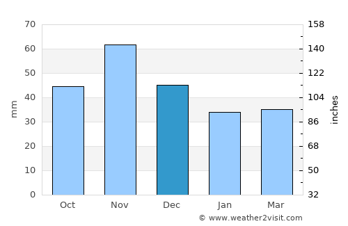 Vonyarcvashegy average rain in December