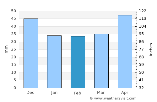 Vonyarcvashegy average rain in February