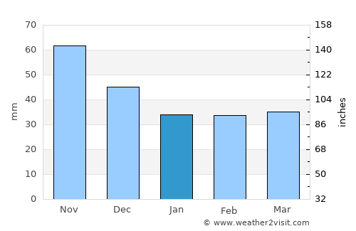 Vonyarcvashegy average rain in January