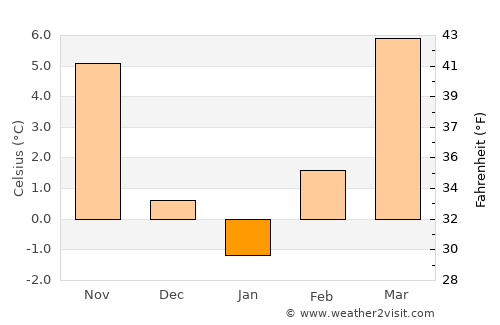 Vonyarcvashegy average temperature in January