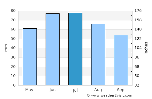 Vonyarcvashegy average rain in July