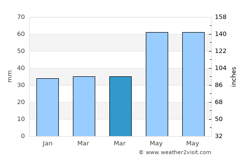 Vonyarcvashegy average rain in March