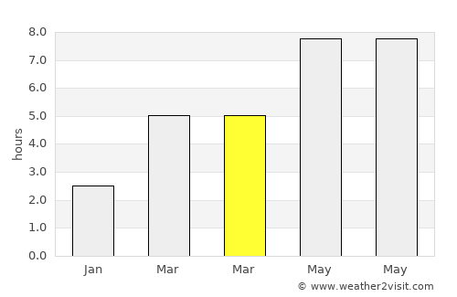 Vonyarcvashegy average rain in March