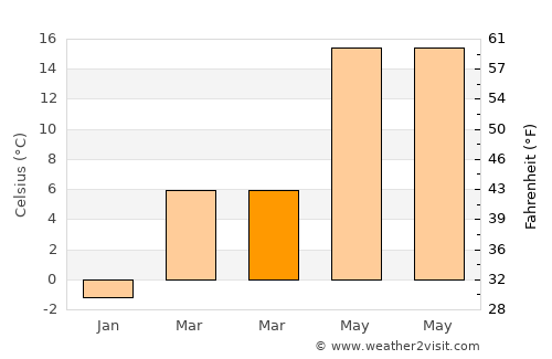 Vonyarcvashegy average temperature in March
