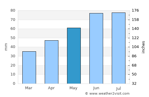 Vonyarcvashegy average rain in May