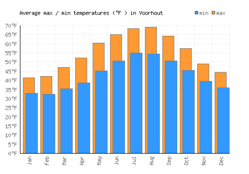 Voorhout average minimum / maximum temperatures (Fahrenheit)