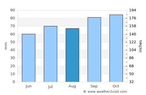 Voorhout average rain in August