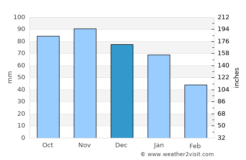 Voorhout average rain in December