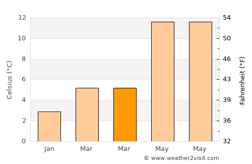 Voorhout average temperature in March