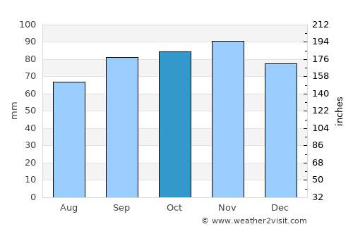 Voorhout average rain in October