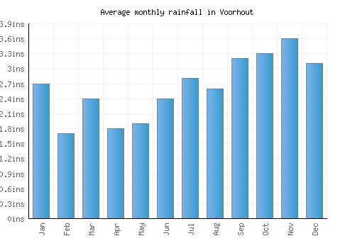 Voorhout monthly rainfall chart (inches)