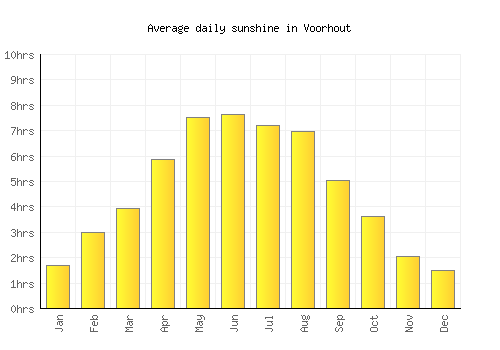 Voorhout average daily sunshine chart