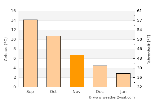 Voorschoten average temperature in November