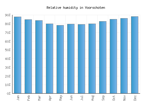 Voorschoten relative humidity averages