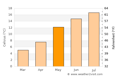 Voorthuizen average temperature in May