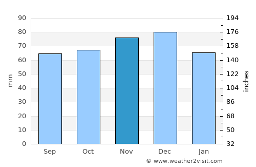 Voorthuizen average rain in November