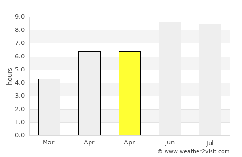 Voranava average rain in April