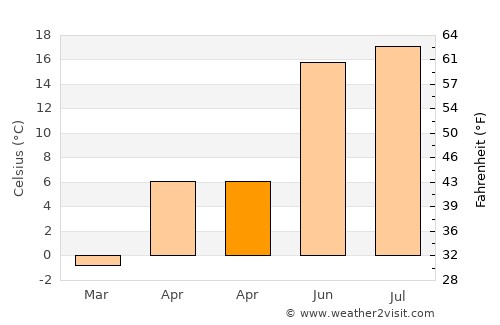 Voranava average temperature in April