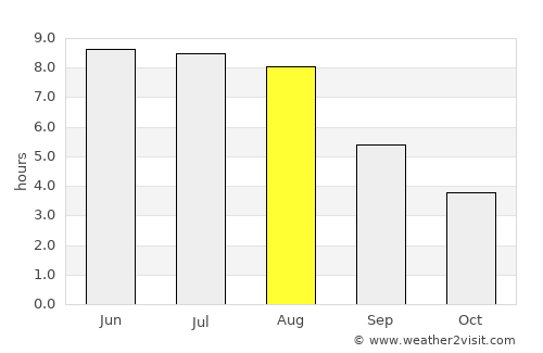 Voranava average rain in August