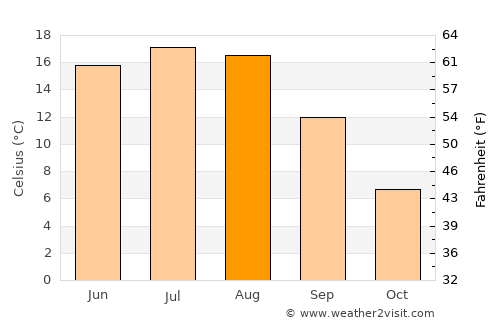 Voranava average temperature in August