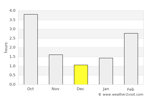 Voranava average rain in December