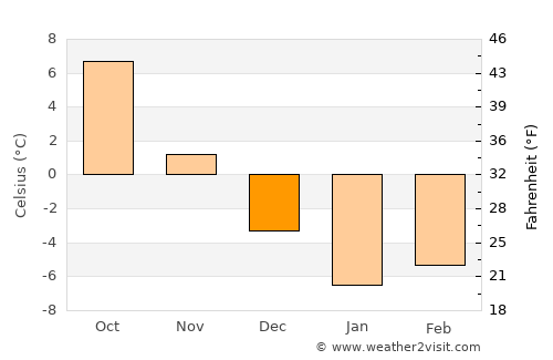 Voranava average temperature in December