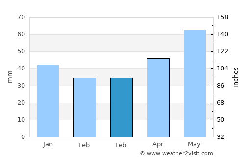 Voranava average rain in February