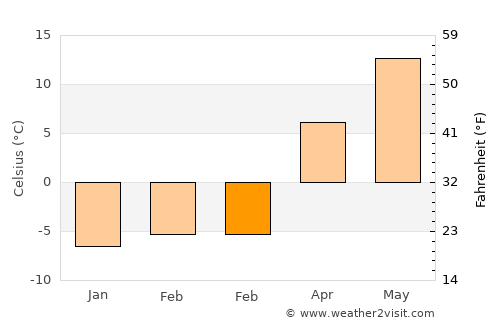 Voranava average temperature in February