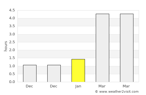 Voranava average rain in January