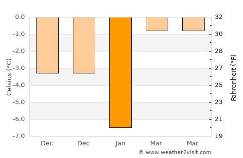 Voranava average temperature in January