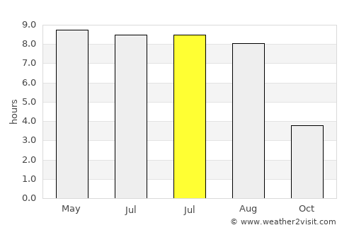 Voranava average rain in July