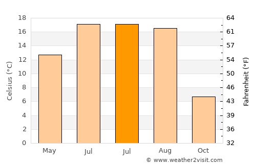 Voranava average temperature in July