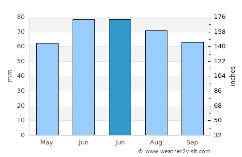 Voranava average rain in June