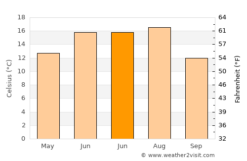 Voranava average temperature in June