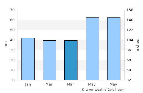 Voranava average rain in March