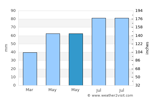 Voranava average rain in May