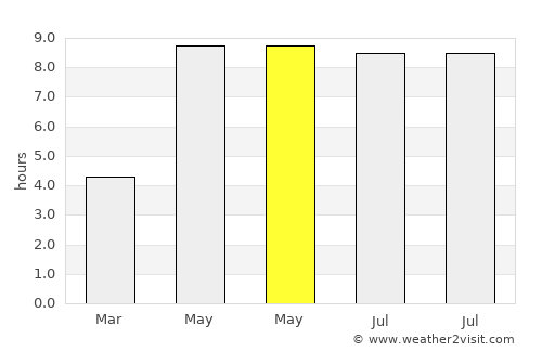 Voranava average rain in May